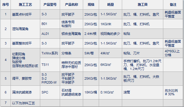 外墻仿石灰石涂料系統 - 主要產(chǎn)品與施工工藝